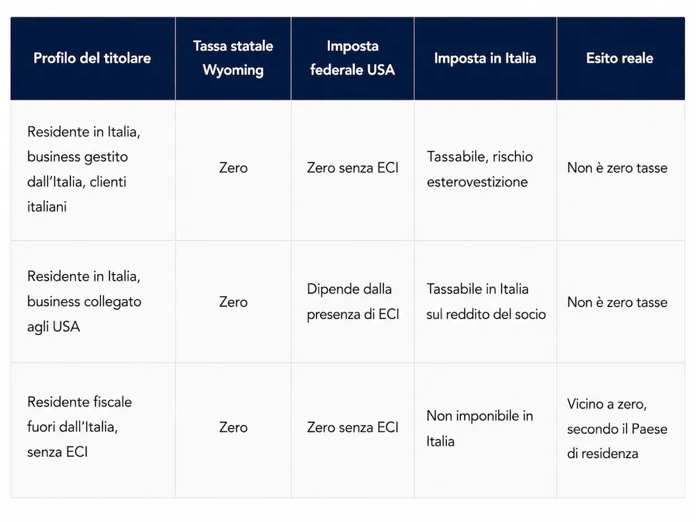 Tabella sulla tassazione di una LLC Wyoming per tre profili di titolare: residente in Italia con business gestito dall’Italia (non è zero tasse), residente in Italia con business collegato agli USA (non è zero tasse), residente fiscale fuori dall’Italia senza ECI (vicino a zero, secondo il Paese di residenza)