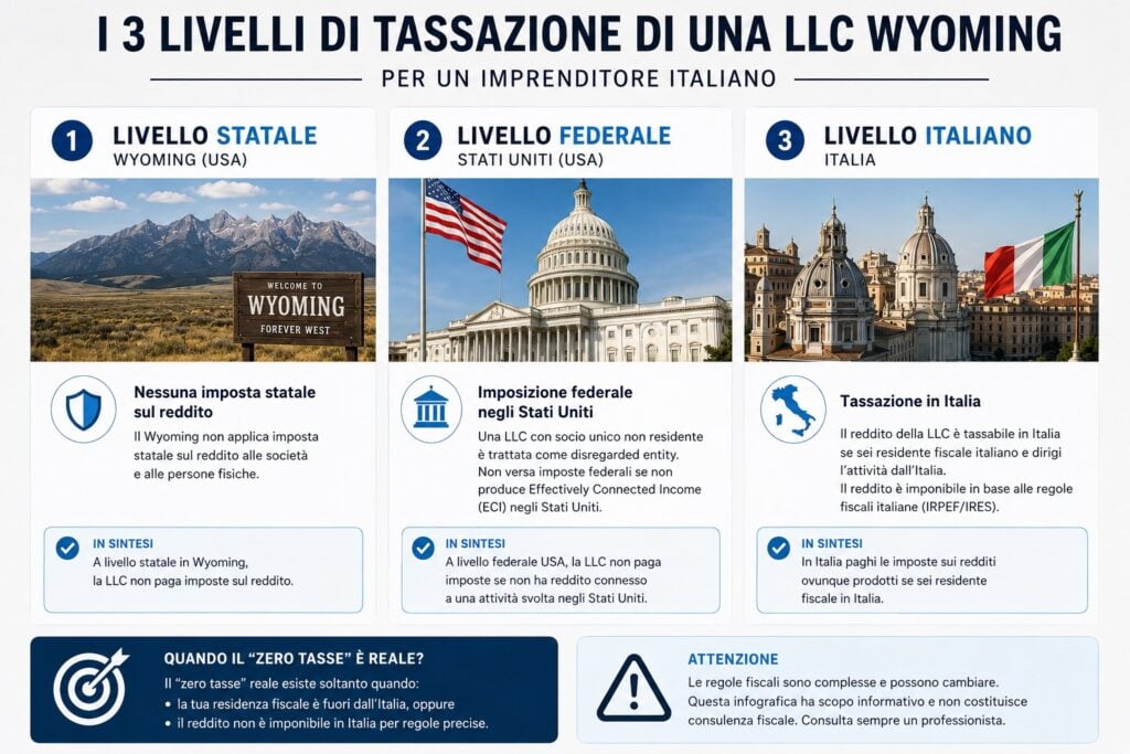 3 Livelli di tassazione LLC Wyoming